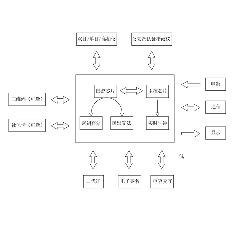 身份證核驗數字簽名捺印終端